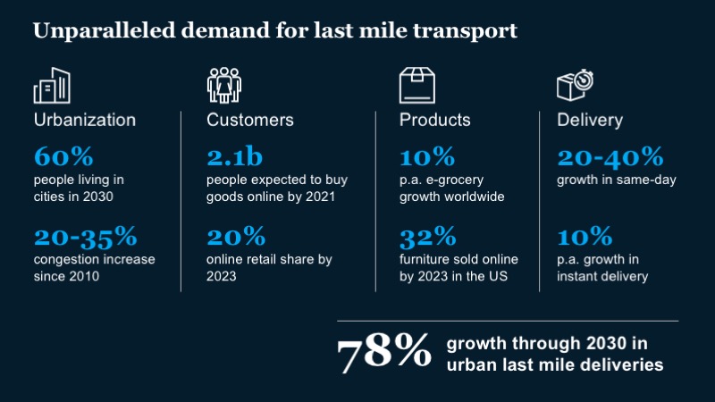 Rethinking last-mile logistics, post-COVID-19: Facing the ‘next normal’